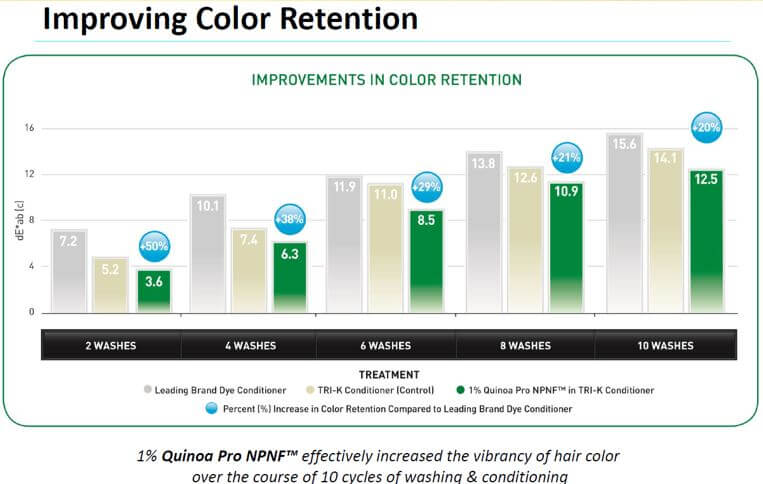 Color Retension